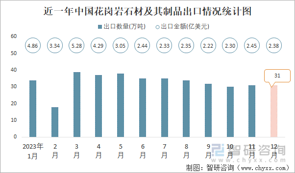 2023年12月中国花岗岩石材及其制品出口数量和出口金额分别为31万吨和238亿美元