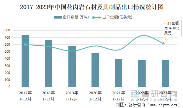 2023年12月中国花岗岩石材及其制品出口数量和出口金额分别为31万吨和238亿美元(图2)