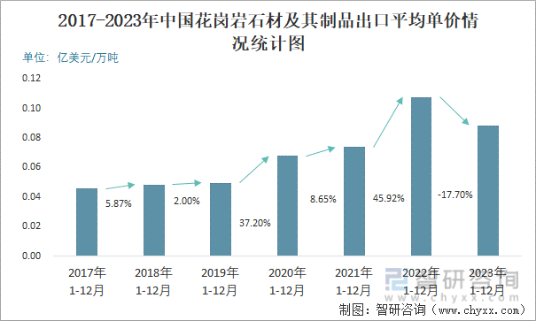 2023年12月中国花岗岩石材及其制品出口数量和出口金额分别为31万吨和238亿美元(图3)