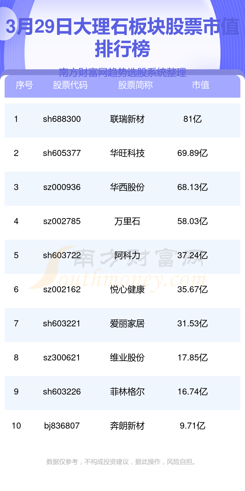 大理石板块股票十强(2024年3月29日市值企业排行榜)