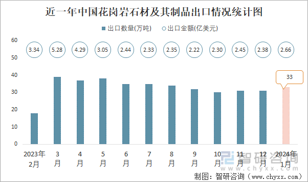 2024年1月中国花岗岩石材及其制品出口数量和出口金额分别为33万吨和266亿美元