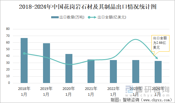 2024年1月中国花岗岩石材及其制品出口数量和出口金额分别为33万吨和266亿美元(图2)