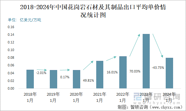 2024年1月中国花岗岩石材及其制品出口数量和出口金额分别为33万吨和266亿美元(图3)