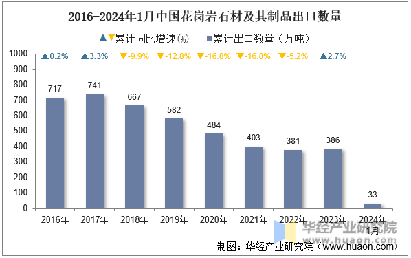 2024年1月中国花岗岩石材及其制品出口数量、出口金额及均价统计分析