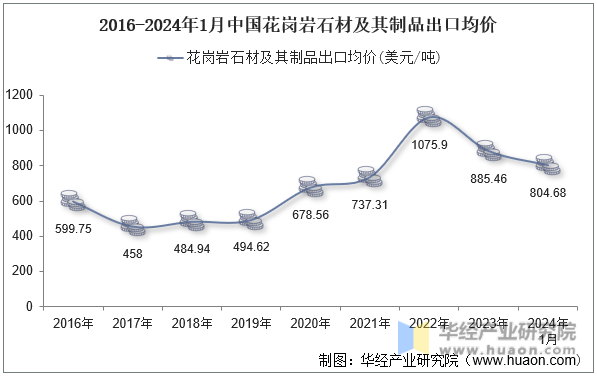 2024年1月中国花岗岩石材及其制品出口数量、出口金额及均价统计分析(图3)