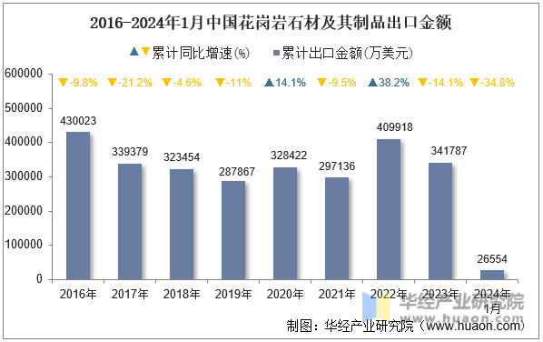 2024年1月中国花岗岩石材及其制品出口数量、出口金额及均价统计分析(图2)