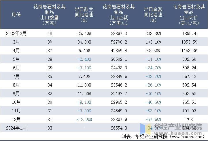 2024年1月中国花岗岩石材及其制品出口数量、出口金额及均价统计分析(图4)