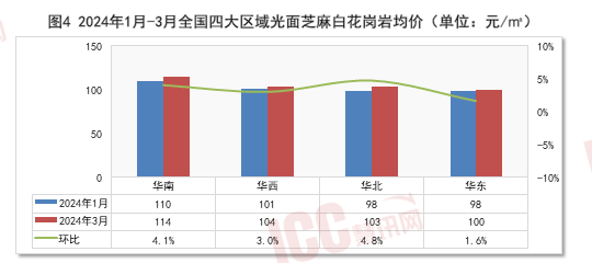 瑞达恒研究院丨全国石材价格走势分析双月报告（24年2月-3月）(图5)