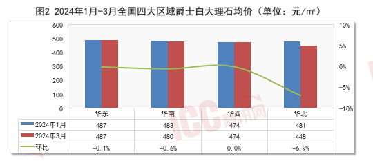 瑞达恒研究院丨全国石材价格走势分析双月报告（24年2月-3月）(图3)