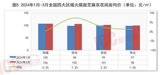 瑞达恒研究院丨全国石材价格走势分析双月报告（24年2月-3月）(图6)