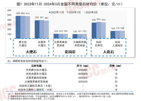 瑞达恒研究院丨全国石材价格走势分析双月报告（24年2月-3月）(图2)