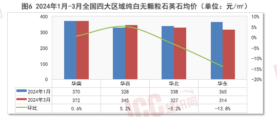 瑞达恒研究院丨全国石材价格走势分析双月报告（24年2月-3月）(图7)