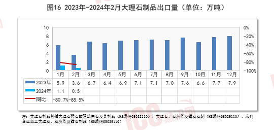 瑞达恒研究院丨全国石材价格走势分析双月报告（24年2月-3月）(图16)