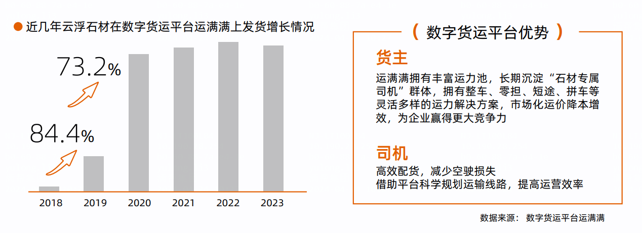 从公路货运视角看云浮石材产业变化：产业数字化加速(图3)
