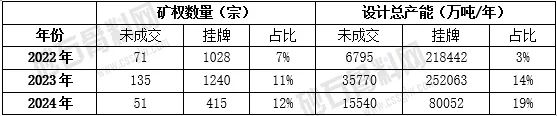走过狂热终将回归理性！2024年终止、流拍砂石类采矿权数或创新高(图6)