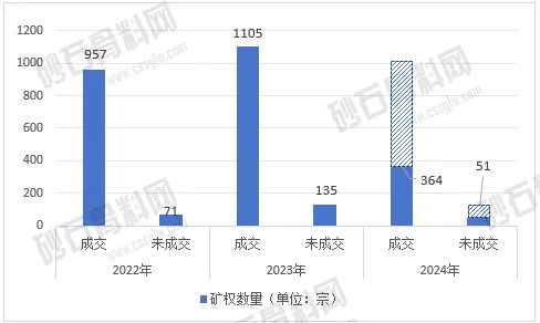 走过狂热终将回归理性！2024年终止、流拍砂石类采矿权数或创新高