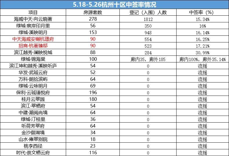 红盘厮杀中签率再创新低但也有项目沦为炮灰(图7)
