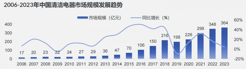 苏宁易购GfK联合发布《2024年618清洁电器选购白皮书(图2)