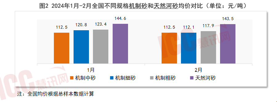 全国砂石价格走势分析月度报告（2024年2月）(图3)