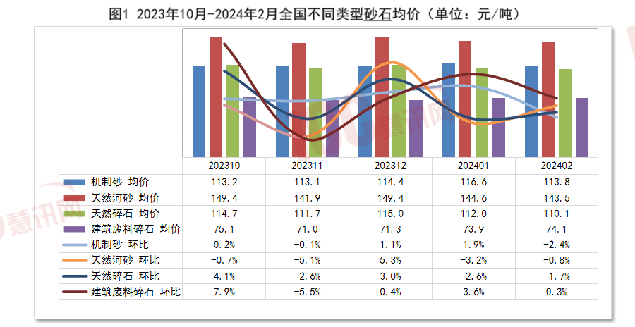 全国砂石价格走势分析月度报告（2024年2月）(图2)