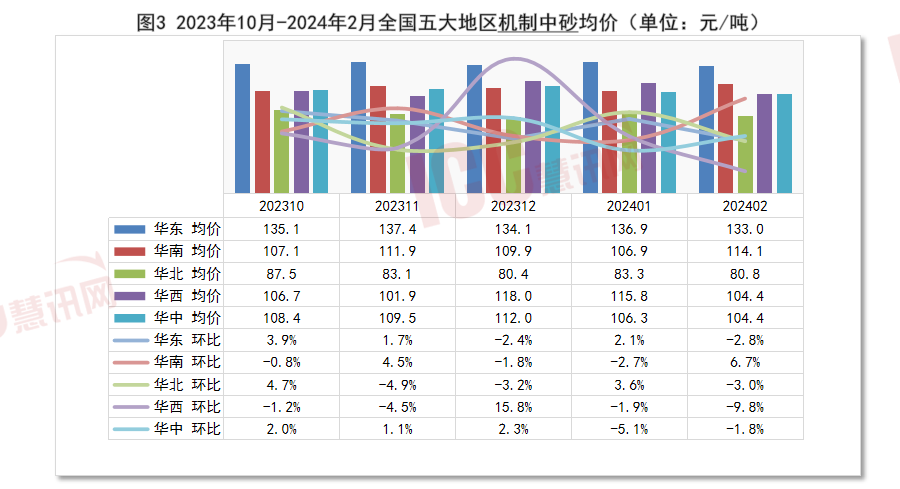 全国砂石价格走势分析月度报告（2024年2月）(图4)
