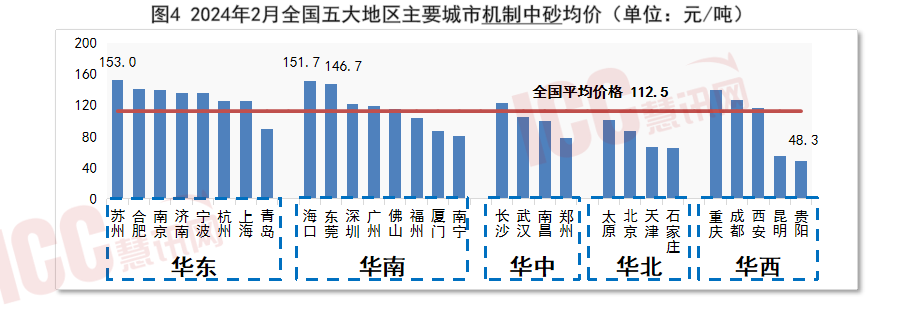 全国砂石价格走势分析月度报告（2024年2月）(图5)