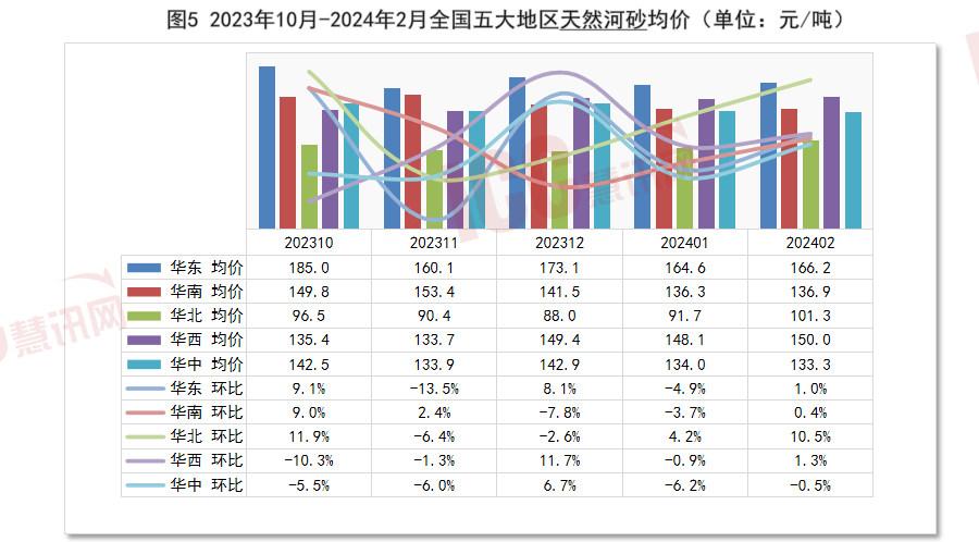 全国砂石价格走势分析月度报告（2024年2月）(图6)