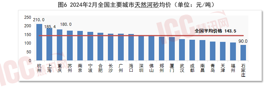 全国砂石价格走势分析月度报告（2024年2月）(图7)