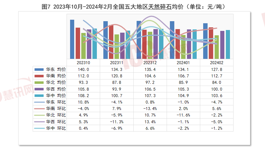 全国砂石价格走势分析月度报告（2024年2月）(图8)