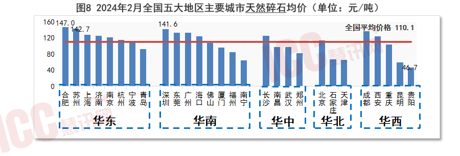 全国砂石价格走势分析月度报告（2024年2月）(图9)
