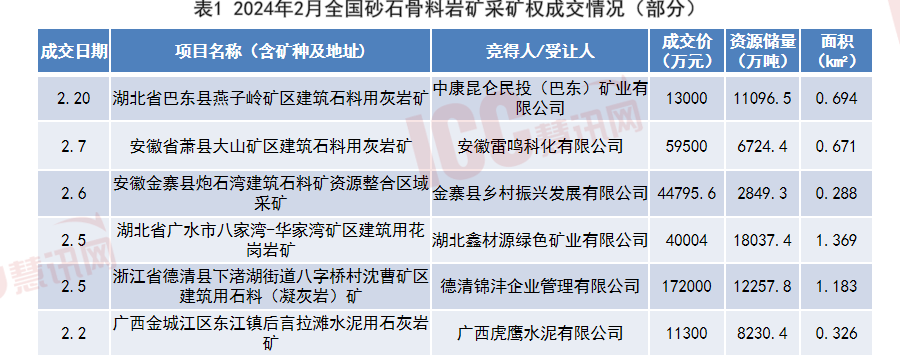 全国砂石价格走势分析月度报告（2024年2月）(图10)