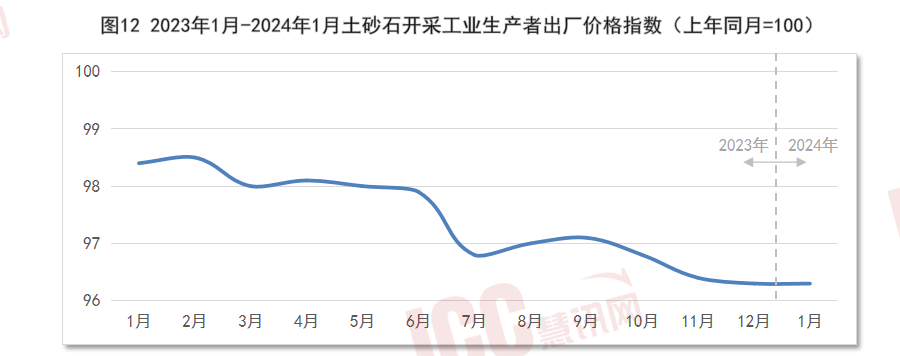 全国砂石价格走势分析月度报告（2024年2月）(图15)