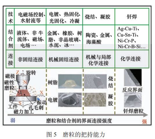 高被引综述推荐磨粒工具的研究现状及发展趋势