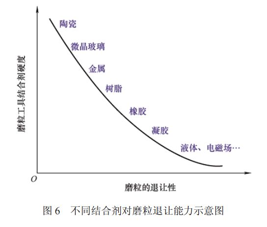 高被引综述推荐磨粒工具的研究现状及发展趋势(图2)