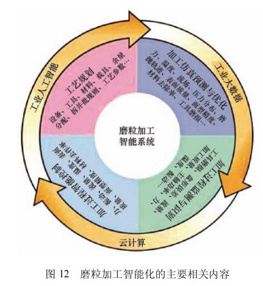 高被引综述推荐磨粒工具的研究现状及发展趋势(图8)