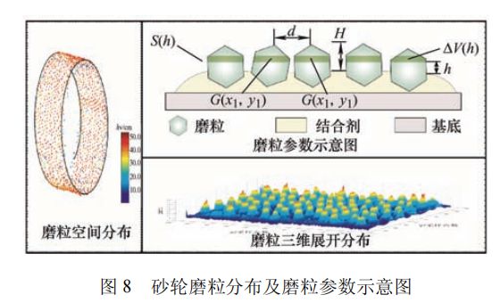 高被引综述推荐磨粒工具的研究现状及发展趋势(图4)