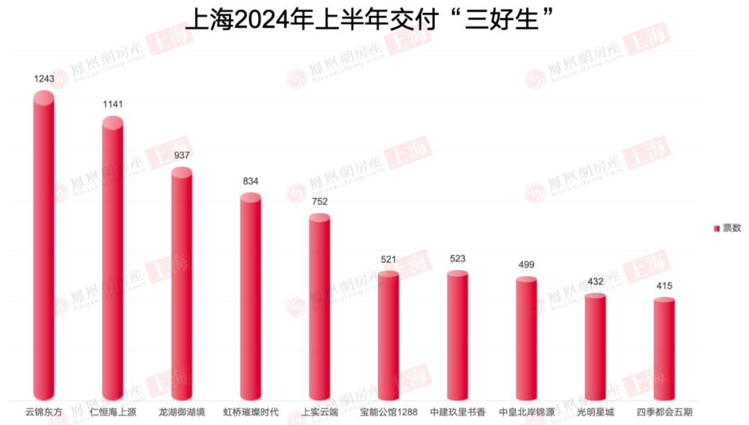 2024上半年上海新房交付“红黑榜”评选阶段性结果出炉(图1)