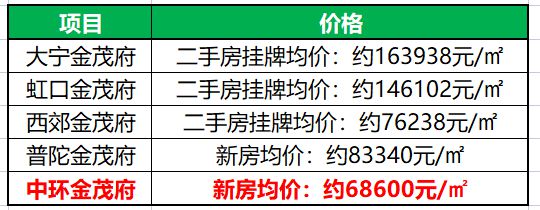 宝山中环金茂府(售楼处电线中环金茂府地址-楼盘详情(图18)