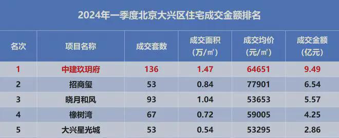 大兴中建玖玥府售楼处电线小时电话(图3)