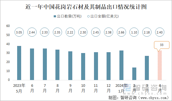 2024年4月中国花岗岩石材及其制品出口数量和出口金额分别为33万吨和24亿美元
