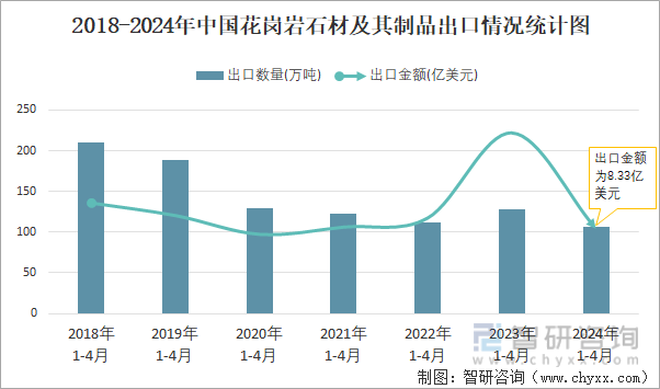 2024年4月中国花岗岩石材及其制品出口数量和出口金额分别为33万吨和24亿美元(图2)