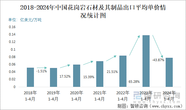 2024年4月中国花岗岩石材及其制品出口数量和出口金额分别为33万吨和24亿美元(图3)