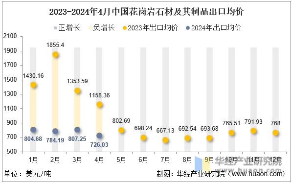 2024年4月中国花岗岩石材及其制品出口数量、出口金额及均价统计分析(图2)