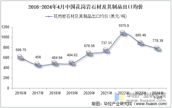 2024年4月中国花岗岩石材及其制品出口数量、出口金额及均价统计分析