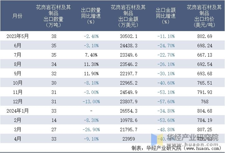 2024年4月中国花岗岩石材及其制品出口数量、出口金额及均价统计分析(图3)