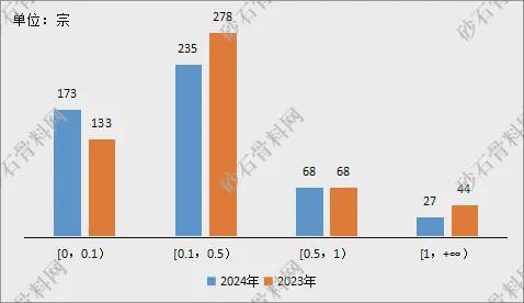 【重磅发布】2024年砂石行业半年度运行报告(图7)