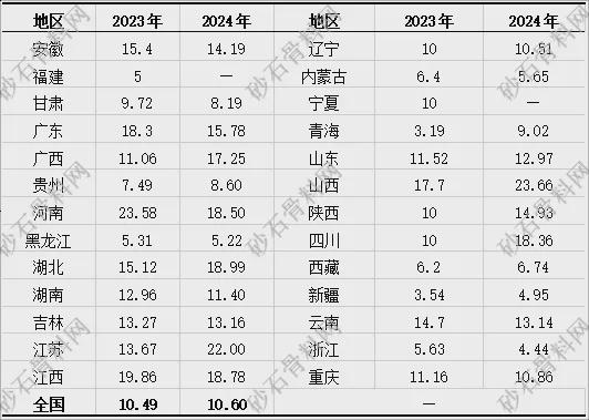 【重磅发布】2024年砂石行业半年度运行报告(图11)