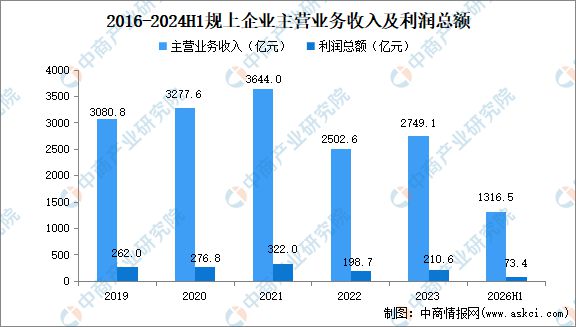 2024年上半年石材行业经济运行情况：规上企业板材产量同比下滑31%(图5)