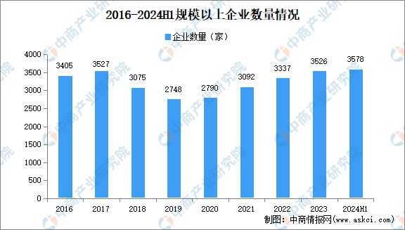 2024年上半年石材行业经济运行情况：规上企业板材产量同比下滑31%(图6)