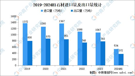 2024年上半年石材行业经济运行情况：规上企业板材产量同比下滑31%(图3)